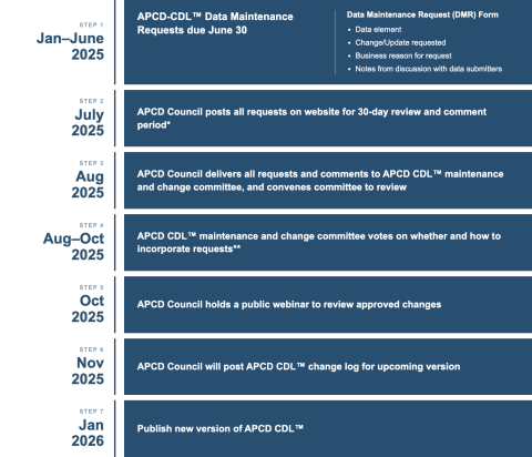 APCD-CDL Maintenance Timeline